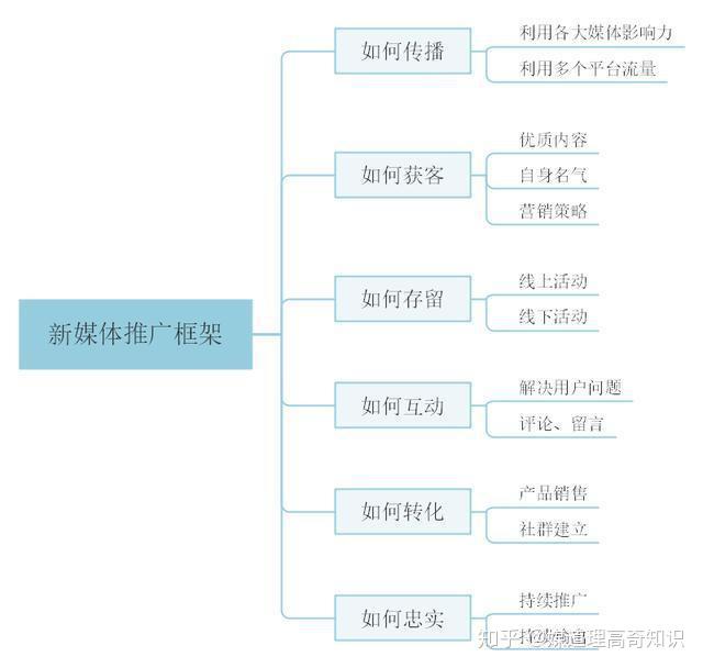 新媒体营销技巧
