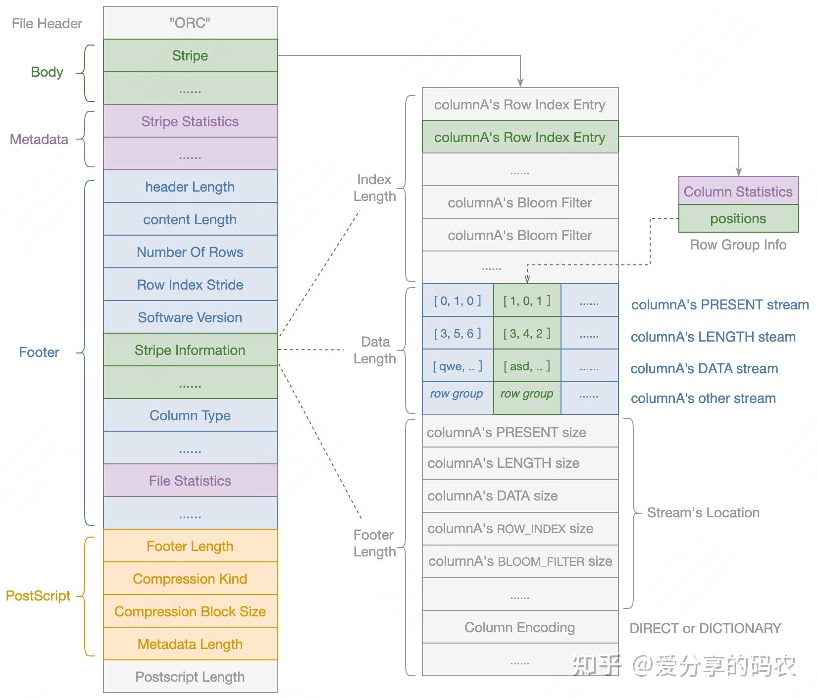 ORC vs Parquet 知乎