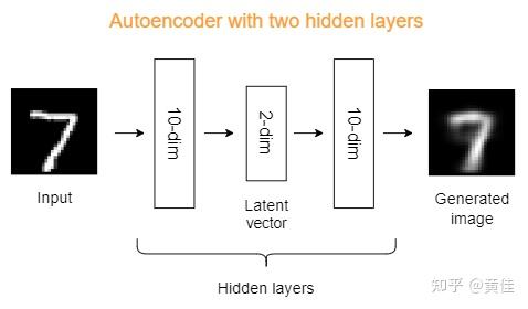 自编码器：隐层数对潜在特征表示的影响 - 知乎