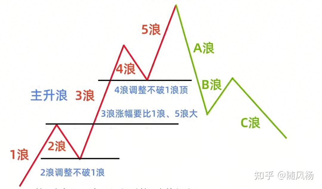 波浪理论实战指南：从五浪结构到4大调整形态，精准抓买卖点 - 知乎