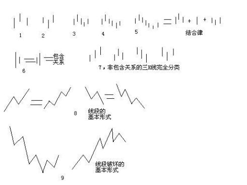 纏論的分型筆與線段及其老筆和新筆