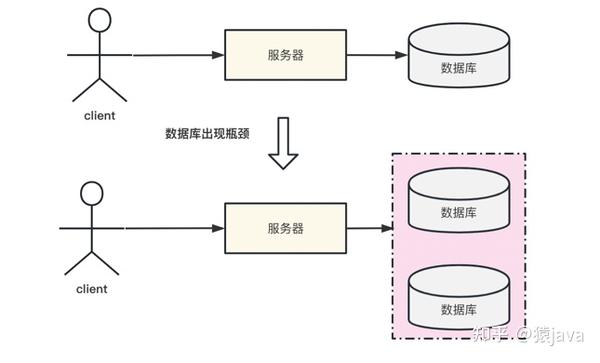 什么是分库分表？如何分库分表？ 附大厂分库分表实例 知乎