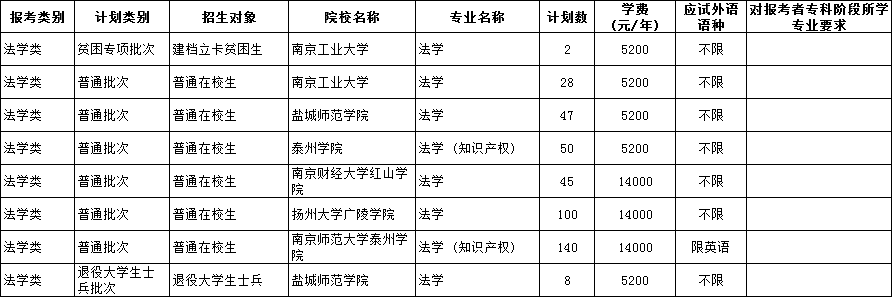 江苏专转本法学专业大类详细解读