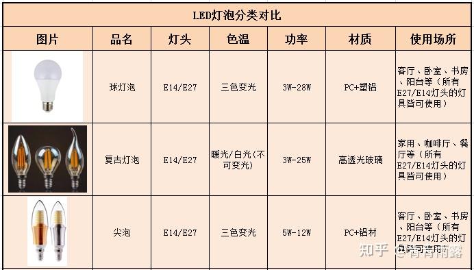 2024年1月LED灯泡哪个牌子好?家用LED灯泡怎么选?又省电又亮寿命又长的LED灯泡哪款值得选购? - 知乎