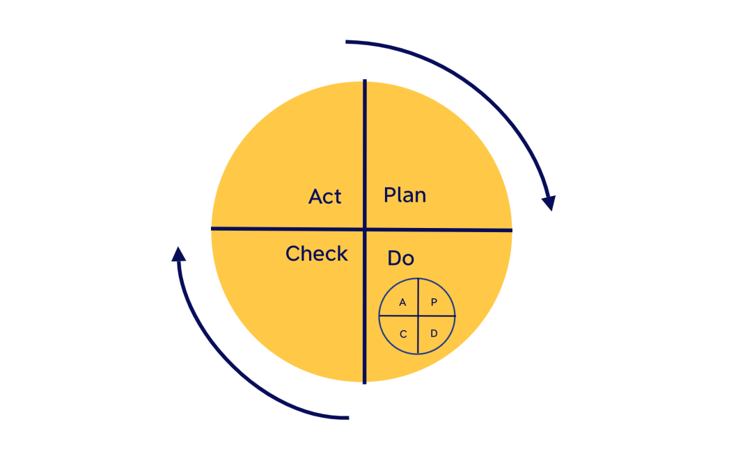 搞懂 pdca 模型,工作效率直线提高200%