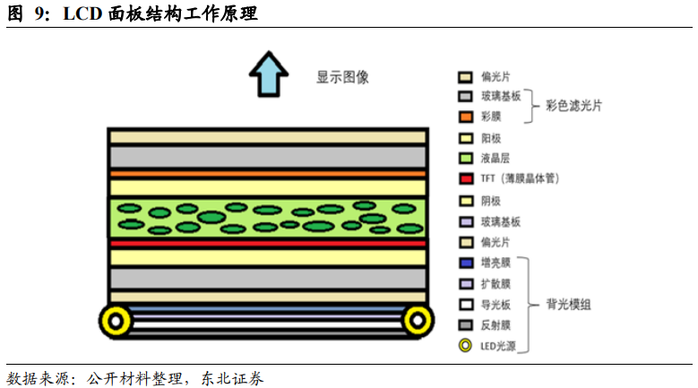 面板行业深度:周期分析、市场现状、产业链及相关公司深度梳理【慧博出品】 - 知乎
