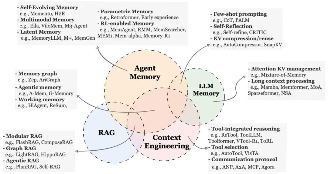 Agent Memory One 最火、最全的Agent记忆综述,NUS、人大、复旦、北大等联合出品 - 知乎