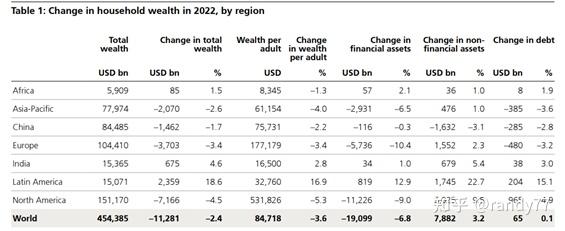 数据看中国VS世界:全球财富报告-2022 - 知乎