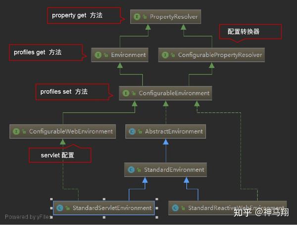 Spring Boot 核心接口之envirnoment 知乎