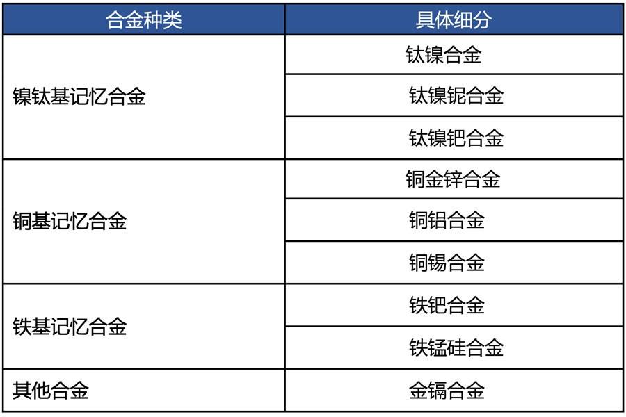 10.形状记忆合金:重点关注医疗,汽车等领域形状记忆合金
