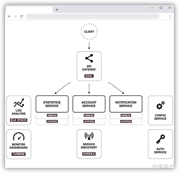 20个质量贼高的 SpringBoot 、Spring Cloud实战项目推荐！ - 知乎