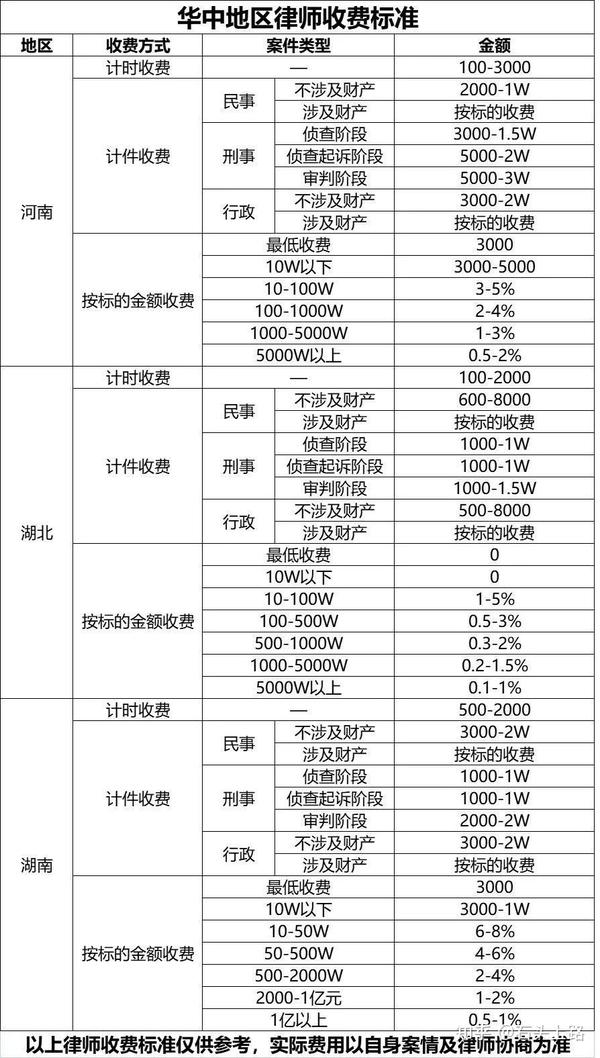 各地区律师收费标准
