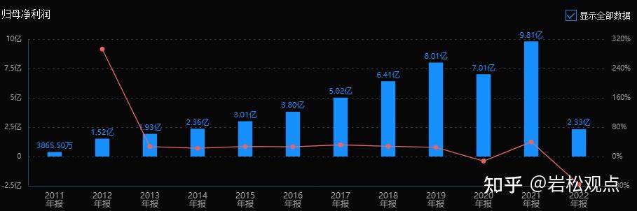 两家跌幅超70的低位消费龙头