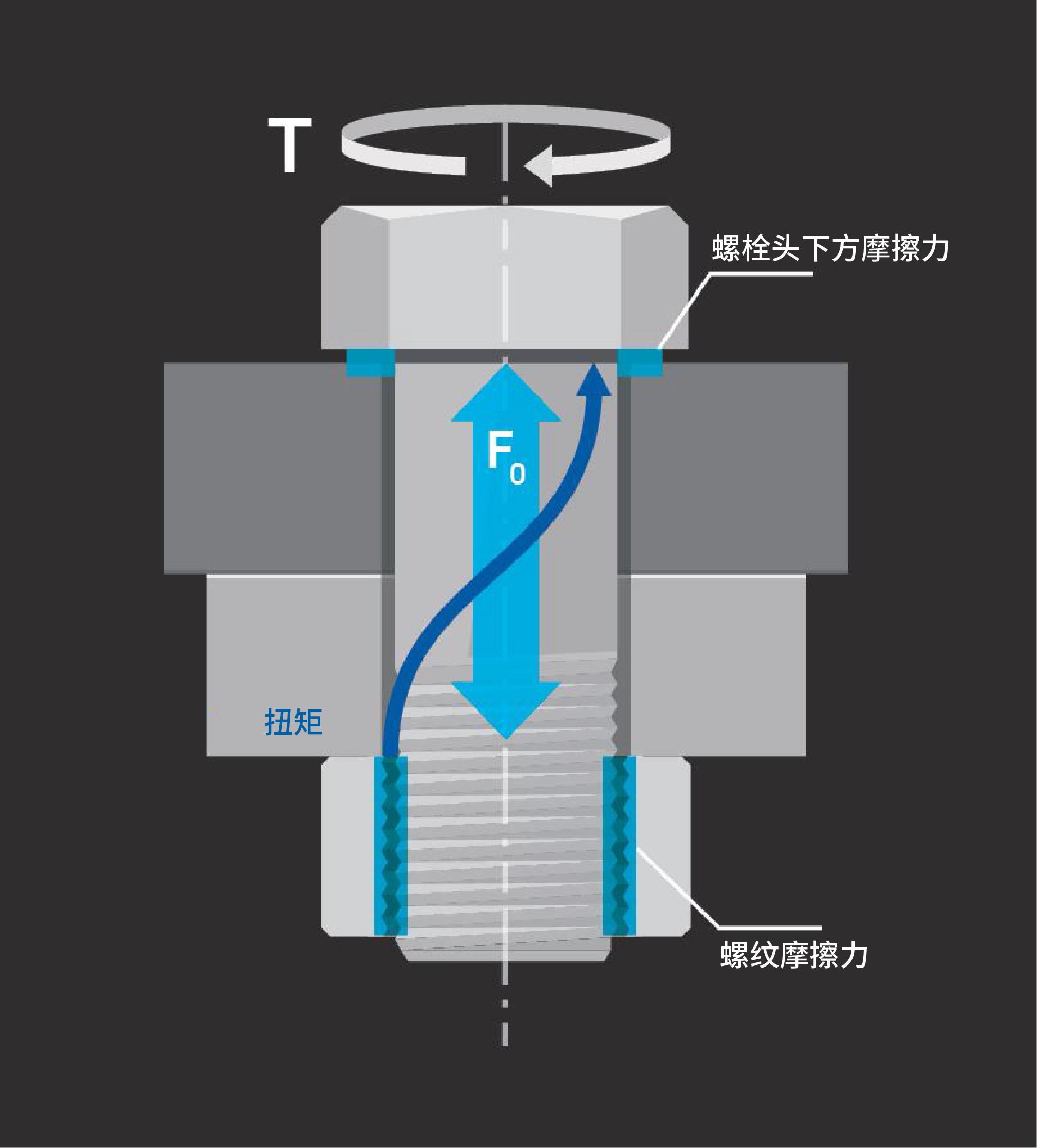 扭矩预紧力和摩擦力之间有什么关系
