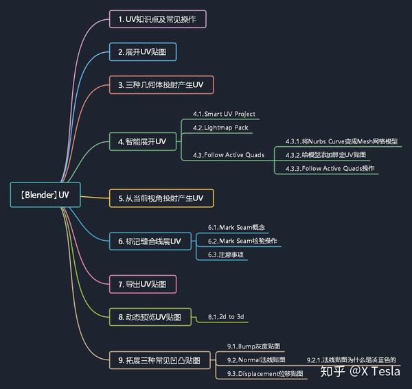 Blender】UV详细解释及各种UV操作- 知乎
