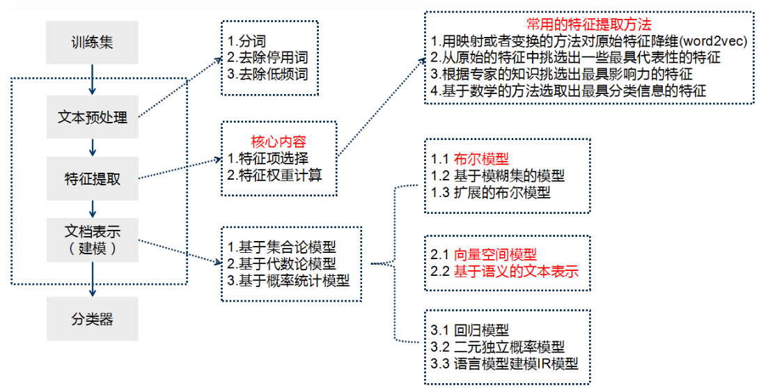 萬字總結Keras深度學習中文文字分類