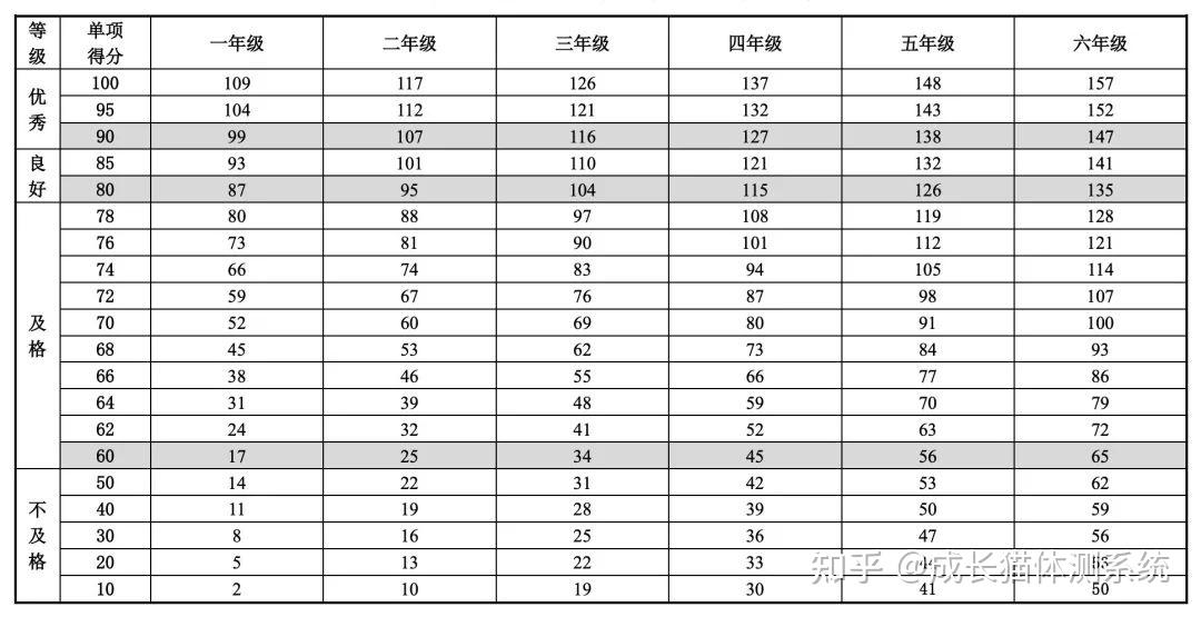 全國統一小學生體測標準,瞭解一下 - 知乎