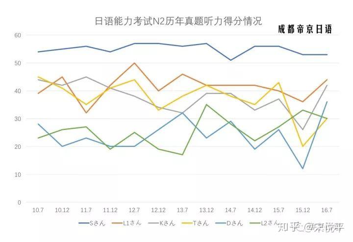 如何评价jlpt日本语2018年7月n1考试?