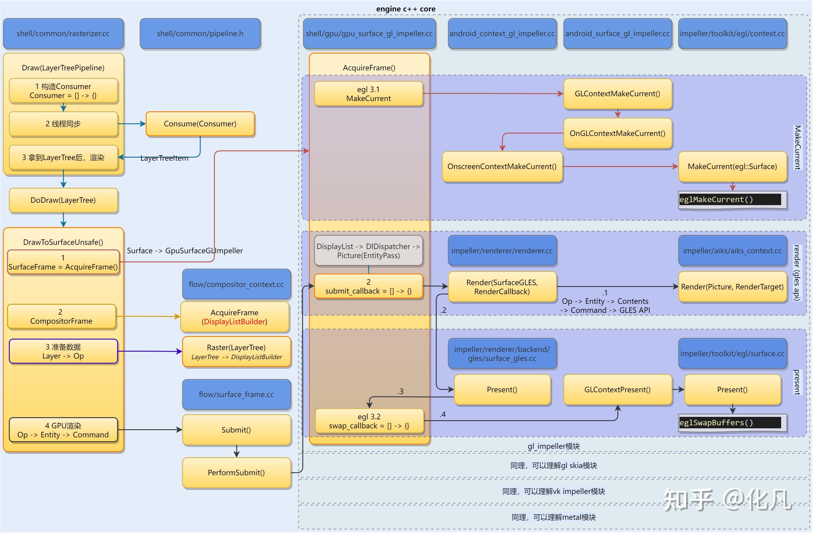 flutter架构 flutter源码 LayerTree Impeller源码 Skia DisplayList Op Entity ...