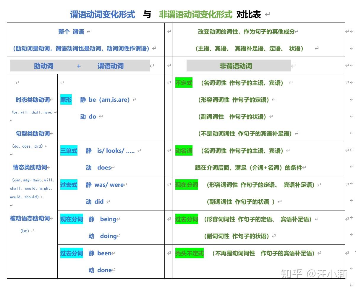 2020年 第4篇 谓语啊谓语,你到底是什么 - 知乎