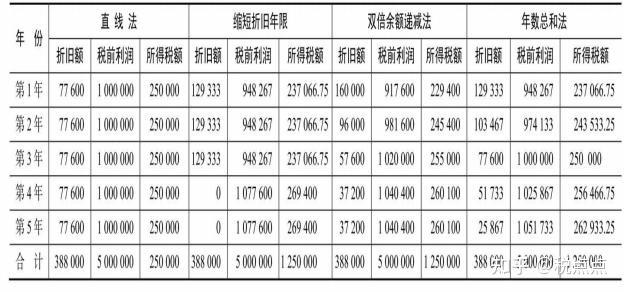 利用固定資產加速折舊進行納稅籌劃