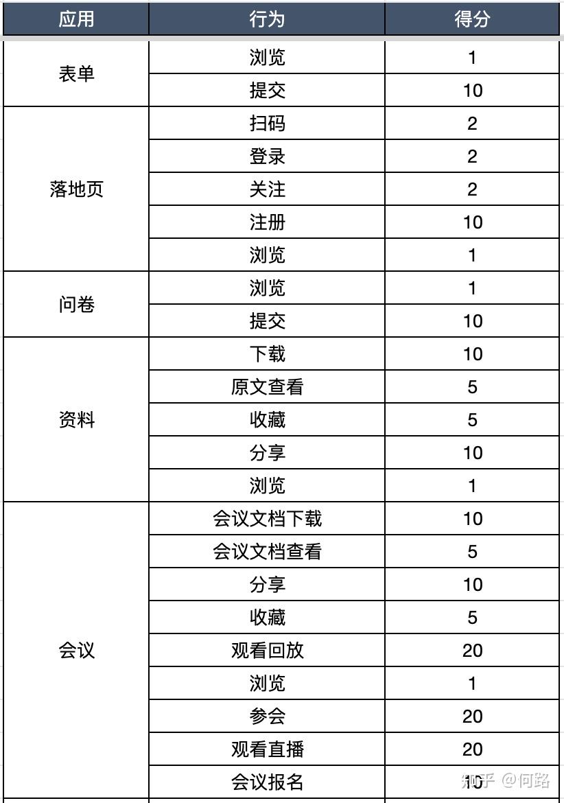 B2B用户精细化运营——如何构建打分体系 - 知乎