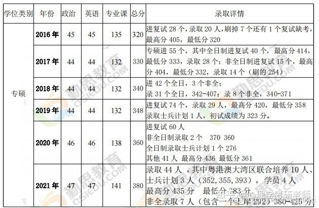 心理學考研2023年廣州大學心理學專碩歷年分數線備考書單