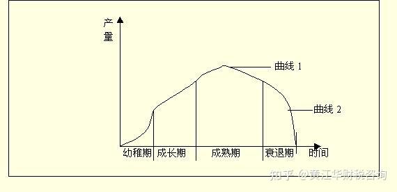 行业生命周期分析与企业战略 - 知乎