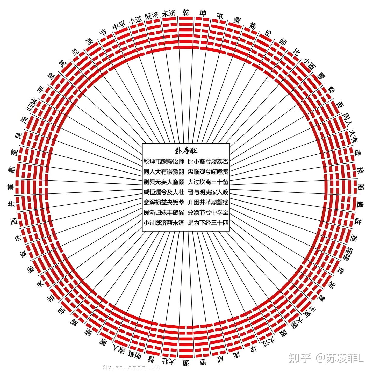 易经》64卦：神奇排列顺序背后，藏着怎样的大智慧？ - 知乎