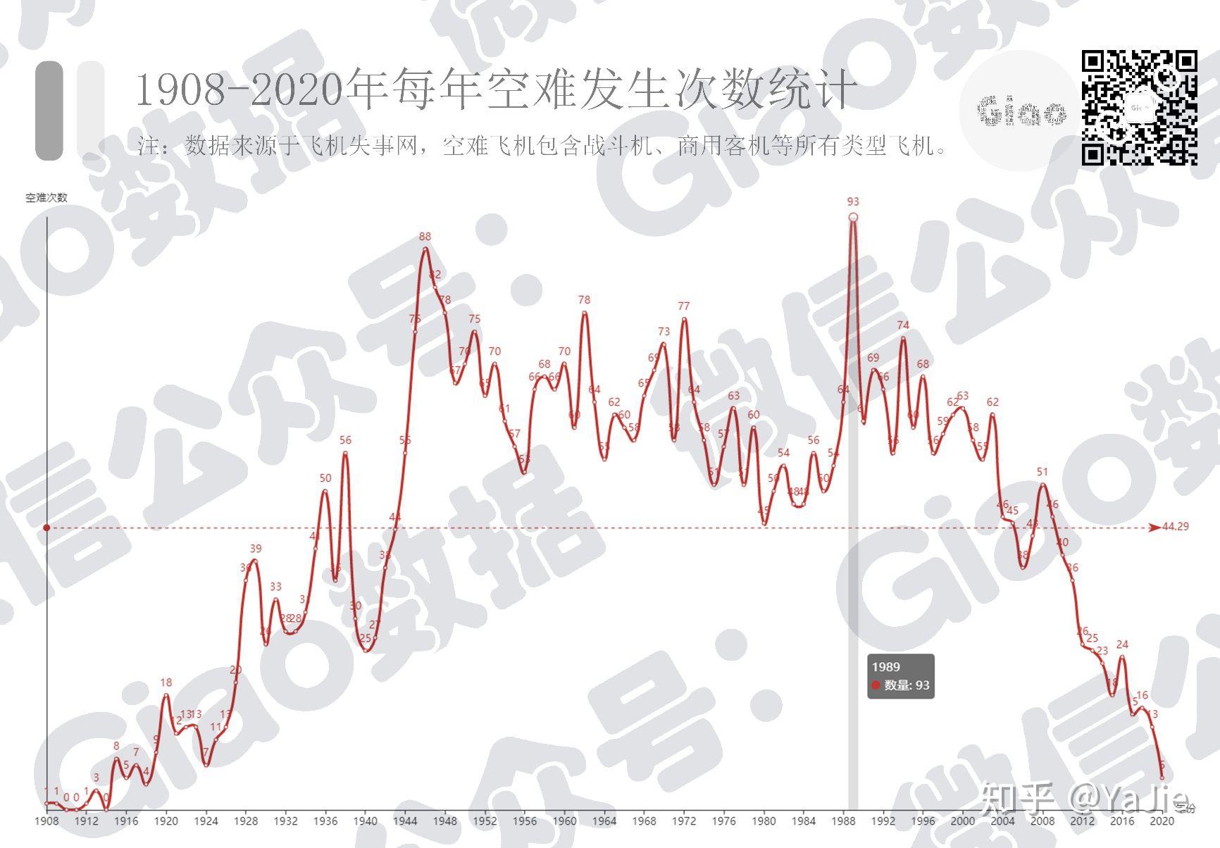 首先,为了帮助建立空难历史观,我们统计了1908-2020年空难发生次数,如