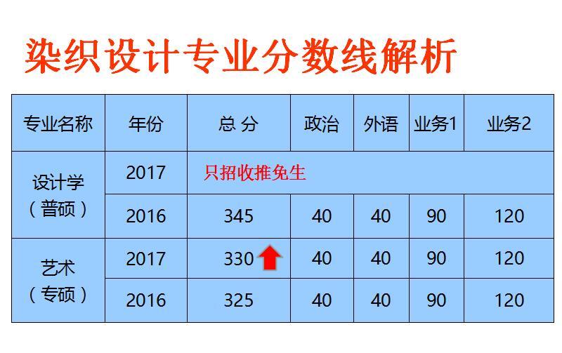 2017年清华美院考研初试分数线会上涨吗?