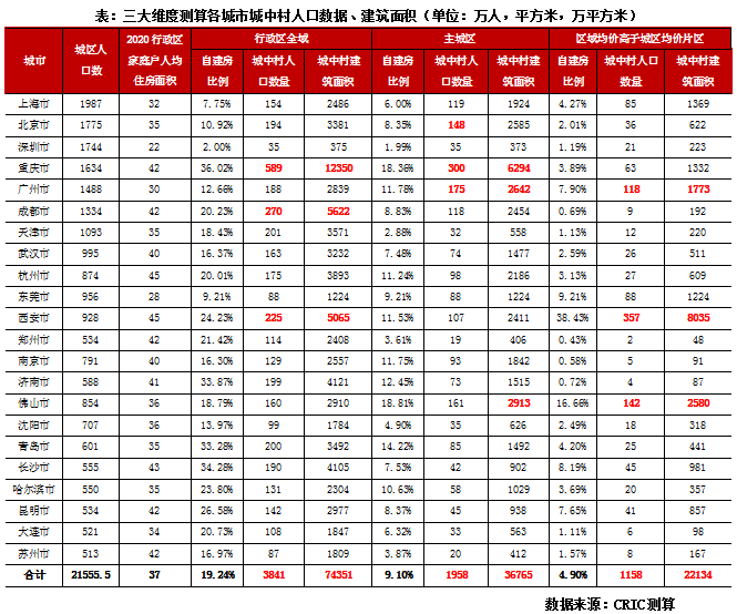 城中村人口最高的三個城市分別為西安市(357萬人),佛山市(142 萬人)