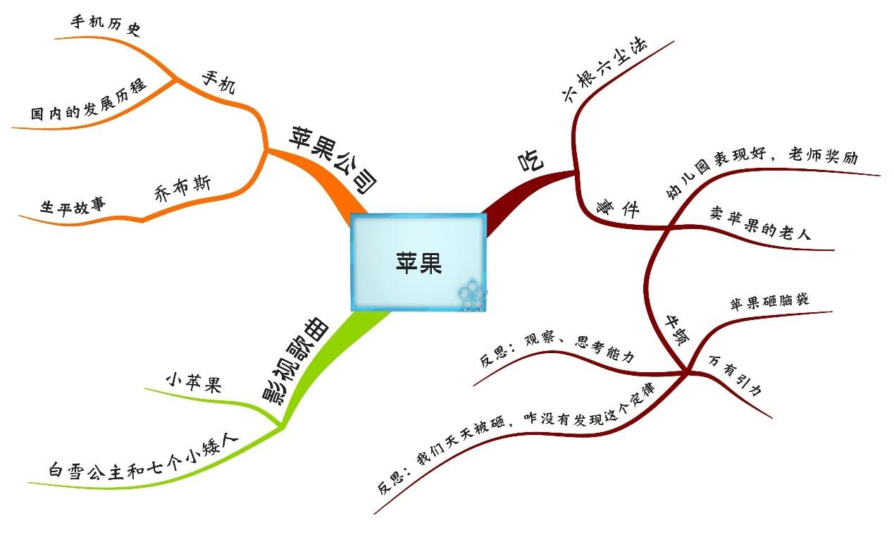 这时就可以以苹果为中心主题,利用思维导图进行发散,找到和苹果相关的