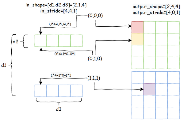 一文读懂 Pytorch 中的 Tensor View 机制 - 知乎