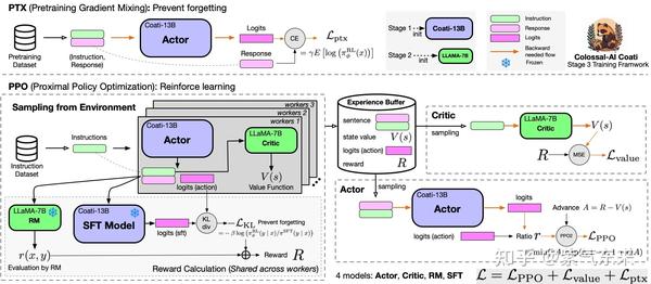 LLM（九）：LLaMA, Alpaca, ColossalChat 系列模型研究 - 知乎