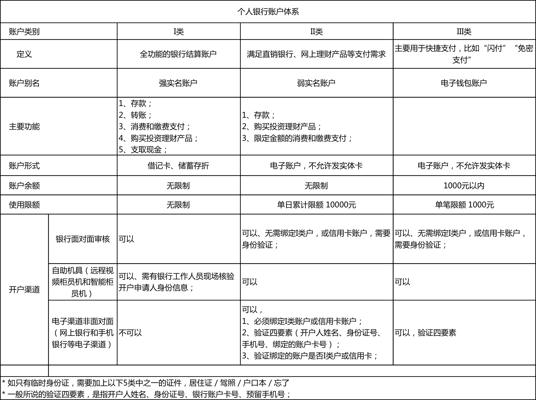 账户结构表图片