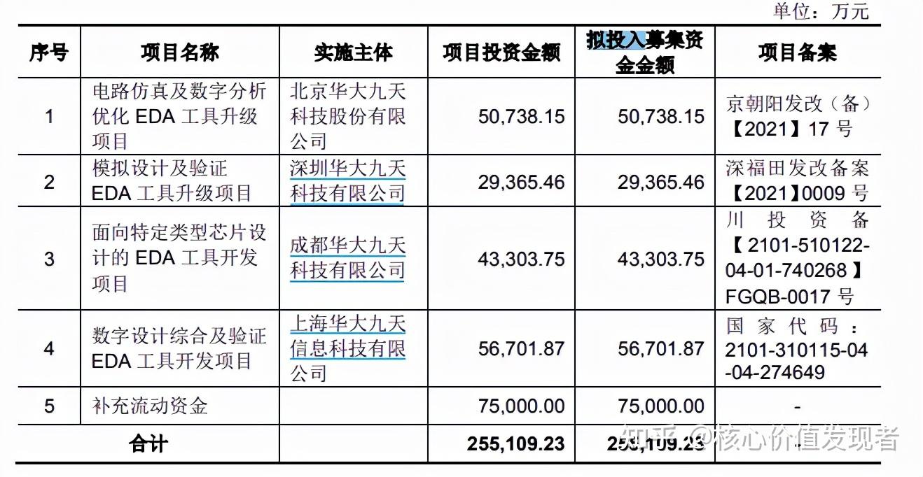 图片来源:招股书一方面,华大九天实际用于eda工具开发