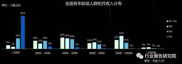 收入(全國) 80s為高收入人群,近四成的80s月收入在5000元