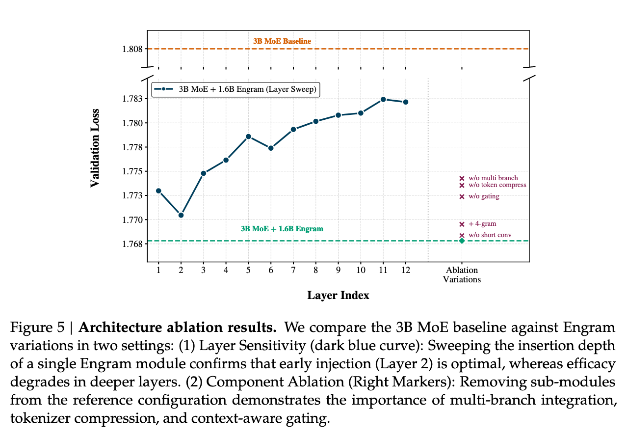 【论文笔记】Conditional Memory via Scalable Lookup - A New Axis of Sparsity ...