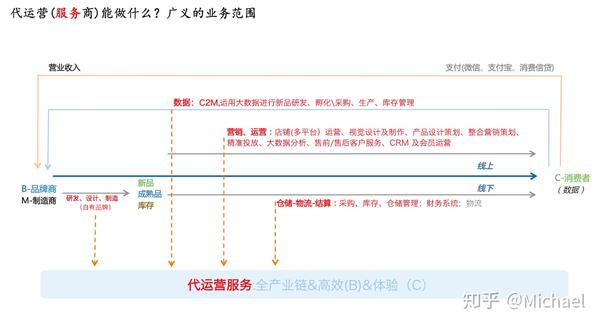 B2C代营运(服务项目)金融行业展毛-201910_chan_(代营运B2C)