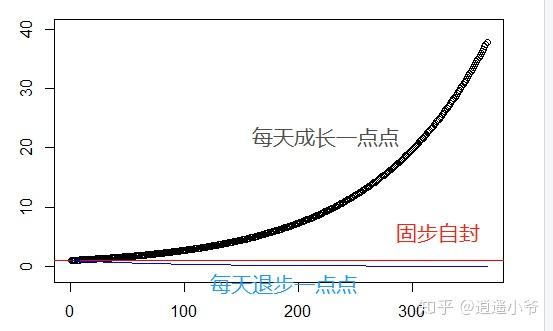 在生活中,如果一個好習慣我們每天都能堅持,假設自己一天進步1%,那麼