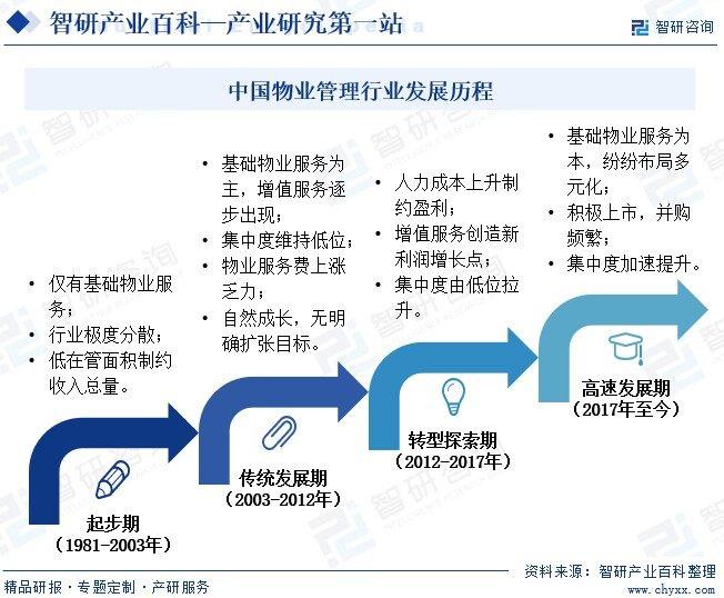 智研产业百科词条——物业管理(附行业分类、商业模式、产业链全景分析) - 知乎
