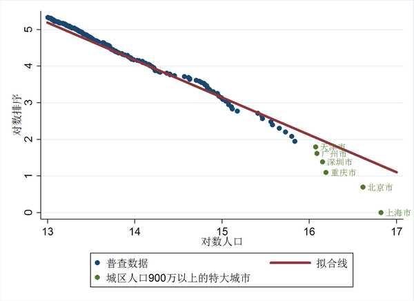 8,城市土地利用率高,城市化節約耕地,而不是浪費耕地