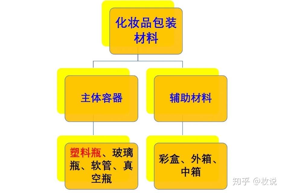 化妆品包材的类型最近有同行咨询化妆品包材方面的知识,所有配方工程