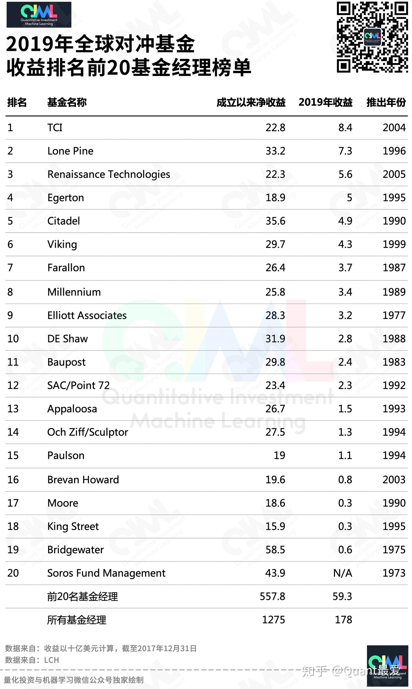 120亿！全球15位顶级对冲基金经理收入揭晓~ - 知乎