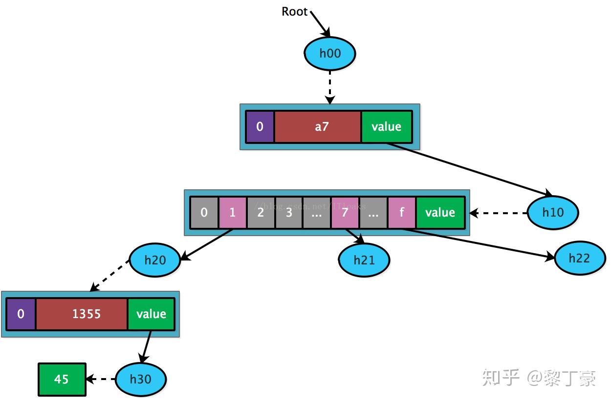 以太坊Merkle Patricia Tree 全解析- 知乎