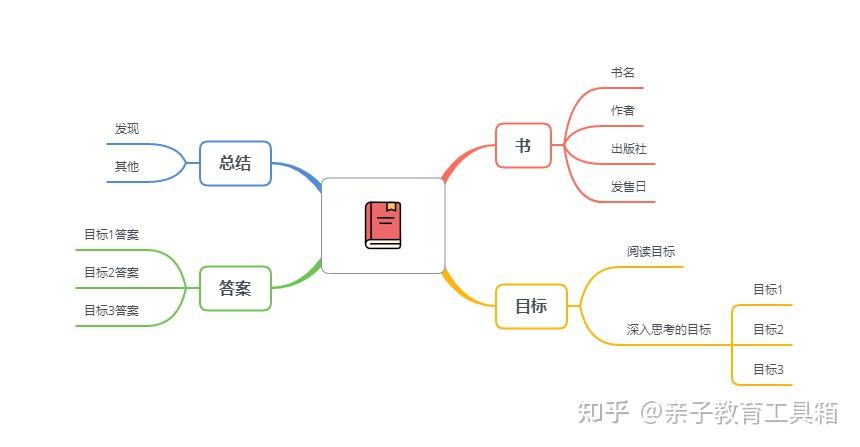只需3个步骤牢记一本书将其转化为自身能力