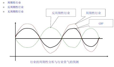 3 行业的周期性分析周期性行业 反周期性行业 无周期性行业新兴行业