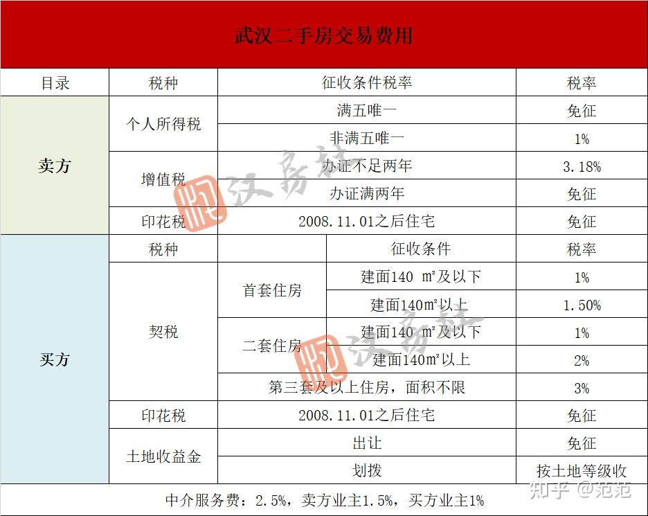 【收藏】2026年武汉最新购房政策,新房&二手房贷款、落户、补贴全攻略! - 知乎