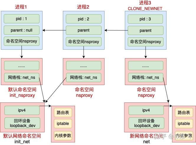 轻松理解 Docker 网络虚拟化基础之网络 namespace！ - 知乎